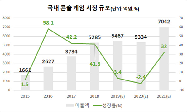 한국 콘솔게임 시장 5000억원 돌파 스위치 배그 가 주도 문화 라이프 기사본문 이코노믹리뷰