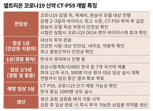 셀트리온 코로나19 신약 CT-P59 개발 특징. 출처=이코노믹리뷰DB