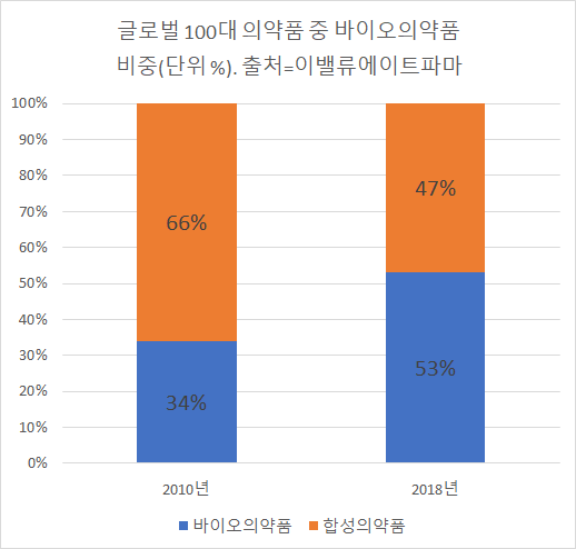 글로벌 100대 의약품 중 바이오의약품 비중(단위 %). 출처=이밸류에이트파마
