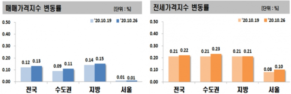 출처 = 한국감정원