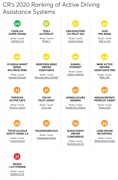 컨슈머리포트의 올해 주행보조시스템 평가 결과를 표시한 도표. 출처= 컨슈머리포트 공식 홈페이지 캡처
