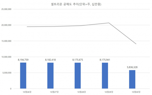 단독 셀트리온, 공매도 230만주 급감…숏커버링 신호탄?