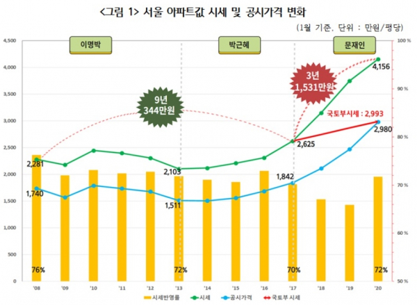 출처 = 경실련 제공