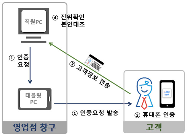 IBK 디지털 본인인증 절차. 출처=IBK기업은행