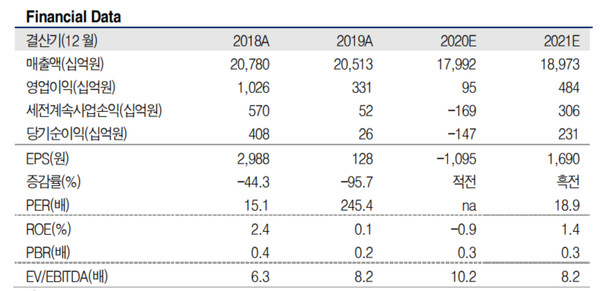 출처=유진투자증권