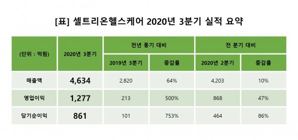 셀트리온헬스케어, 3분기 영업익 1277억원…전년 대비 500% 폭증