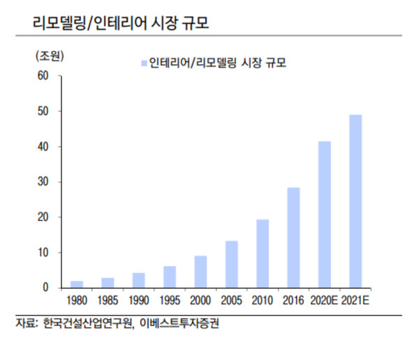 출처=이베스트투자증권