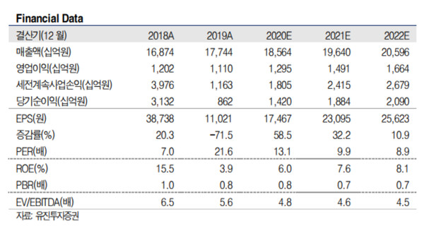 출처=유진투자증권