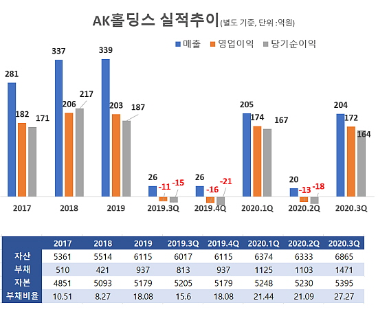 출처=금융감독원 AK홀딩스 사업보고서.