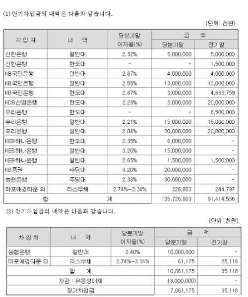 출처=AK홀딩스 2020년 3분기 사업보고서.