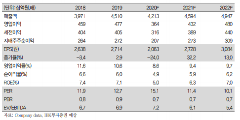 출처=IBK투자증궝