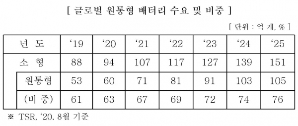 출처=삼성SDI