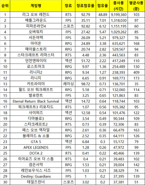 2020년 11월 3주(2020.11.16. ~ 2020.11.22) PC방 주간 순위. 출처=더로그
