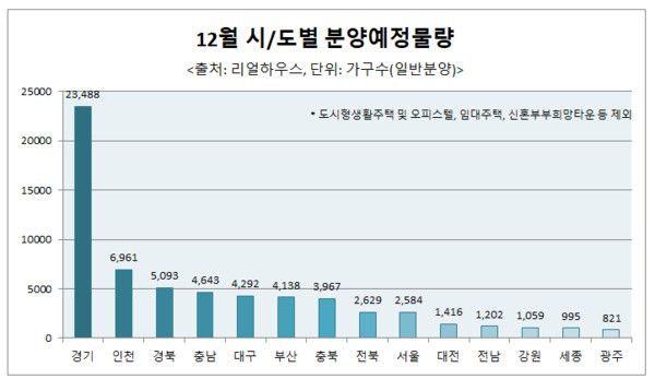 12월 시도별 분양예정물량 그래프. 출처=리얼하우스 제공
