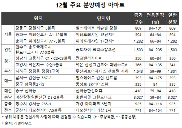 12월 분양예정아파트. 출처=리얼하우스 제공