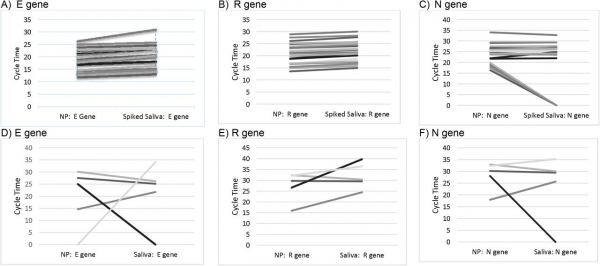 씨젠의 Allplex 분석에서 세 가지 유전자 표적에 대해 RT-PCR로 테스트 한 비인두 면봉 및 타액 표본의 비교. 출처=메드아카이브