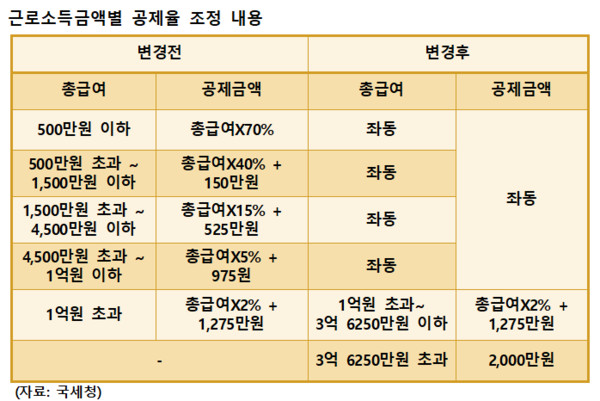 식대 월20만원 비과세 변경: 소득별 13