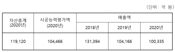 GS건설 일반 현황 자료=공정거래위원회