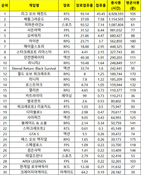 2020년 12월 2주(2020.12.07 ~ 2020.12.13) PC방 주간 순위. 출처=더로그