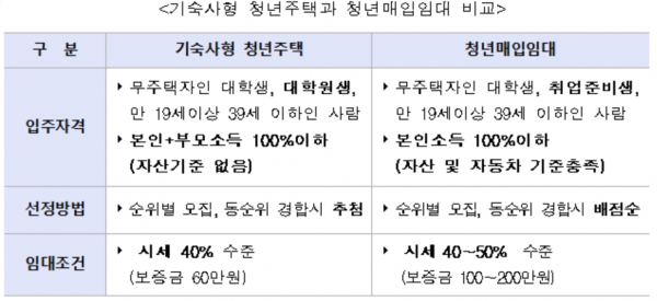 Lh, 기숙사형 청년주택 162가구·청년매입임대 453가구 공급 < 이슈 < 건설/부동산 < 기사본문 - 이코노믹리뷰