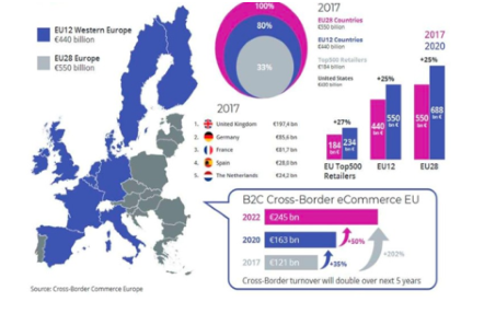 EU의 B2C 전자상거래 성장세(단위: 10억 EUR). 출처: 크로스보더 커머스 유럽(Cross-Border Commerce Europe)