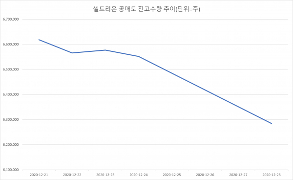 ì…€íŠ¸ë¦¬ì˜¨ ê³µë§¤ë„ ìž