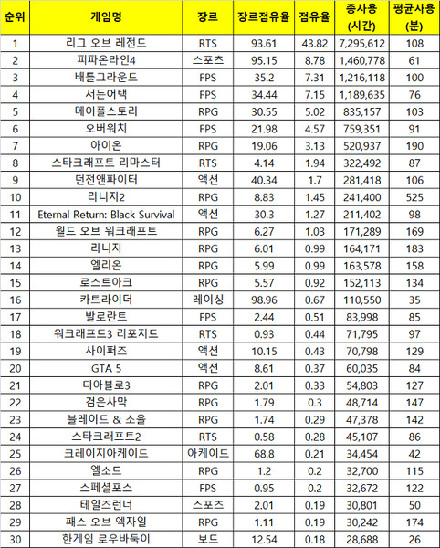 2020년 12월 4주(2020.12.21 ~ 2020.12.27) PC방 주간 순위. 출처=더로그