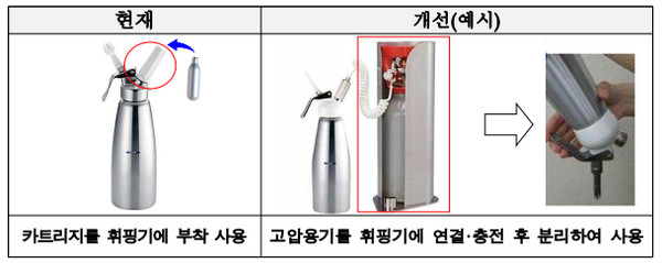아산화질소 카트리지 사용이 금지되면서 2021년부터는 휘핑기에 카트리지 대신 가스용기로 가스를 주입해야 한다. 출처=식약처