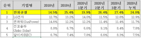 미국 주거용 태양광 모듈 시장 점유율. 출처=한화큐셀