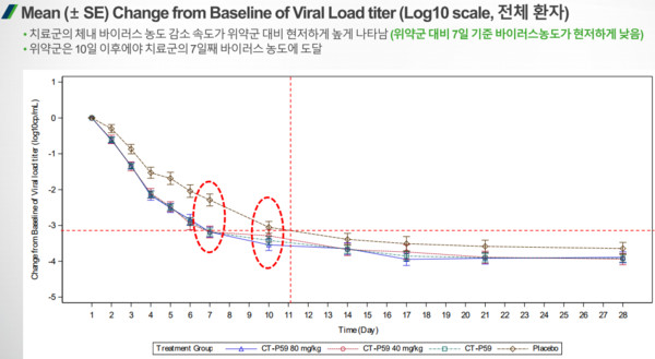 셀트리온 '렉키로나(성분명 레그단비맙, 개발명 CT-P59)' 임상 2상 주요 데이터. 출처=셀트리온