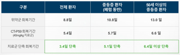셀트리온 '렉키로나(성분명 레그단비맙, 개발명 CT-P59)' 임상 2상 주요 결과. 출처=셀트리온
