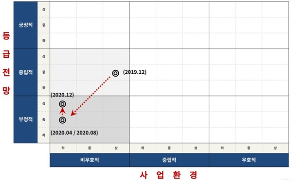 항공업 전망 출처=한국기업평가
