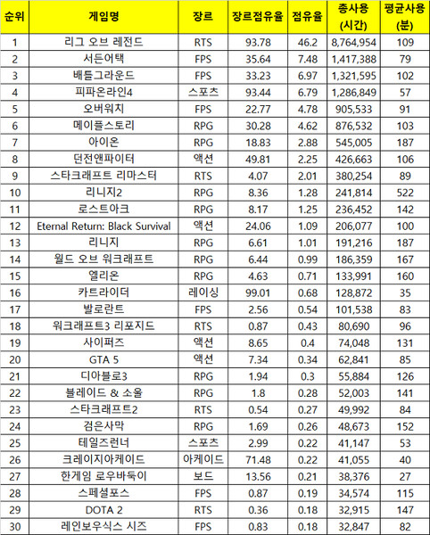 2021년 1월 1주(2021.01.04 ~ 2021.01.10) PC방 주간 순위. 출처=더로그