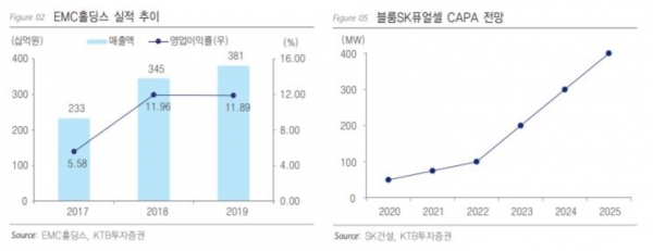 출처=KTB투자증권