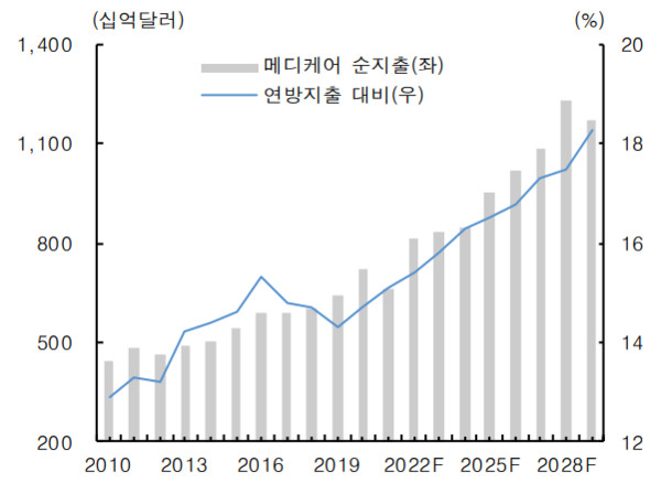 메디케어 순지출(왼쪽) 및 연방지출 대비. 출처=CBO, 한국투자증권