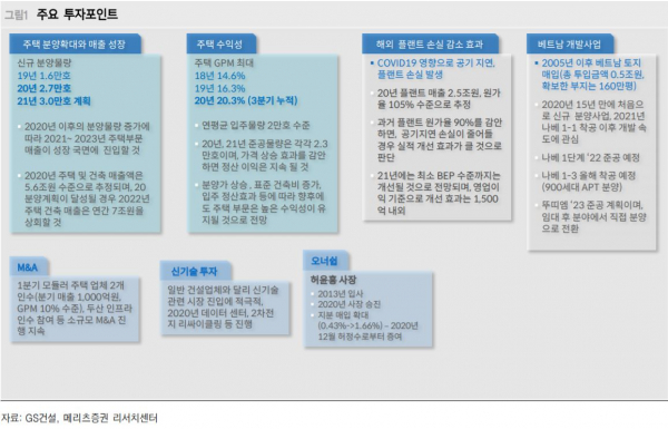GS건설, 장기성장 가능성 부각···적정주가 상향