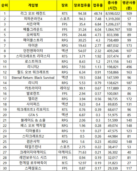 2021년 1월 2주(2021.01.11 ~ 2021.01.17) PC방 주간 순위. 출처=더로그