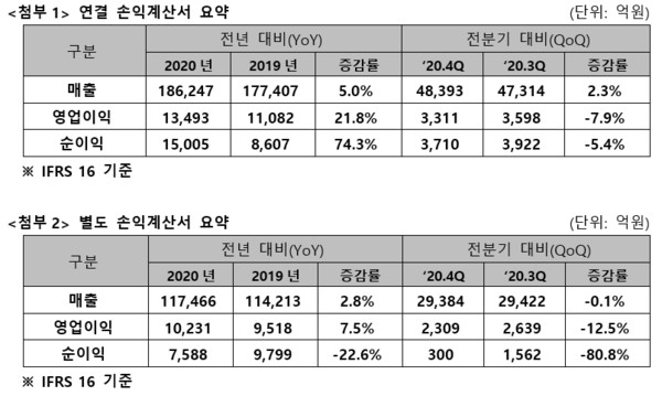SK텔레콤 2020년 실적 요약. 출처=SK텔레콤