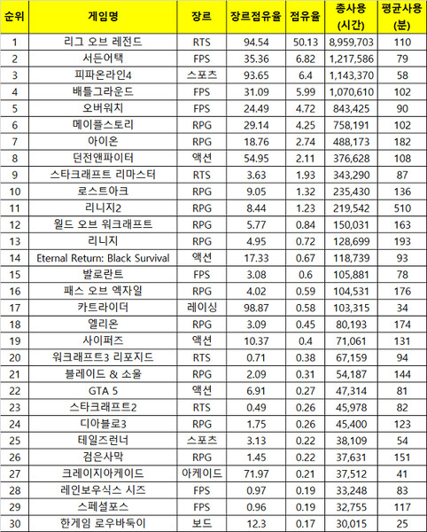 2021년 1월 4주(2021.01.25 ~ 2021.01.31) PC방 주간 순위. 출처=더로그