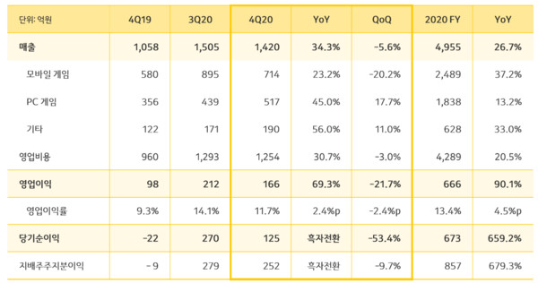 카카오게임즈 2020년 4분기 및 연간 실적. 출처=카카오게임즈