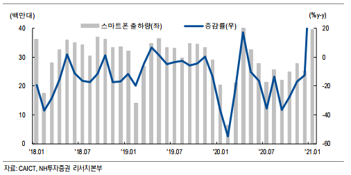 중국 스마트폰 출하량 추이. 출처=NH투자증권