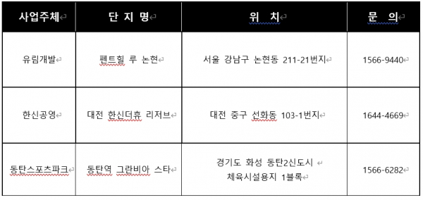 상업시설 분양 정보  표=각사
