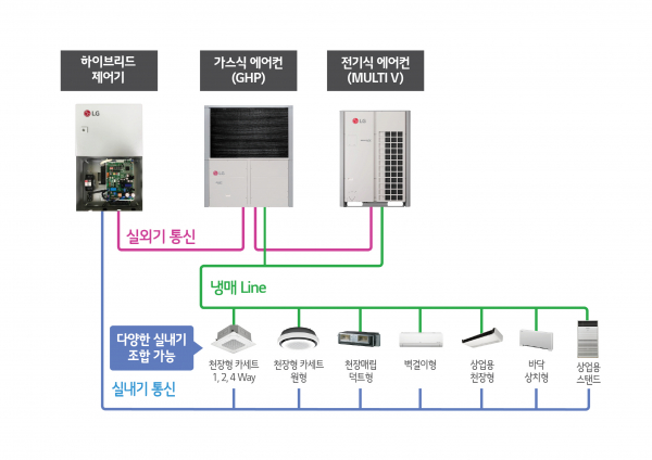 LG전자 하이브리드 히트펌프 시스템 에어컨 구성도. 출처= LG전자