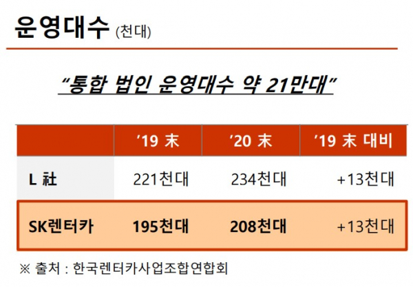SK렌터카와 롯데렌터카의 운영 렌터카 대수 격차. 출처= SK네트웍스