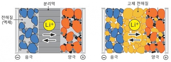 리튬 이온 배터리(왼쪽)와 전고체 배터리의 구조. 출처=삼성SDI