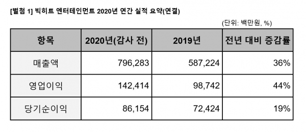 출처= 빅히트 엔터테인먼트