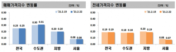출처 = 한국부동산원 제공