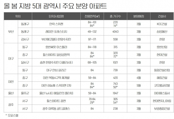 3~5월 5대 광역시 분양 물량 자료=각 사