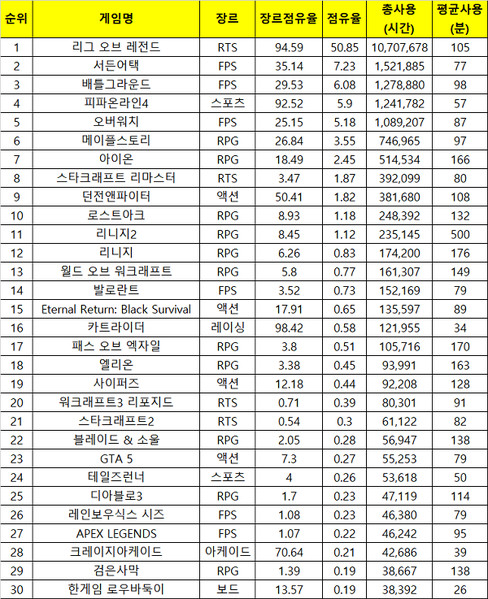 2021년 2월 3주(2021.02.15 ~ 2021.02.21) PC방 주간 순위. 출처=더로그