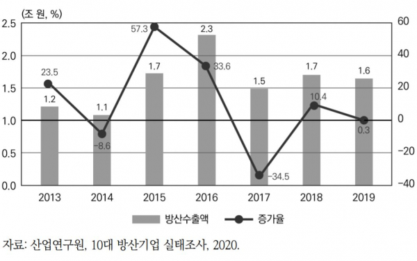 국내 10대 방산기업의 방산수출액 추이(2013~2019)